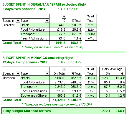 Final budget. In Morocco we ended spending an average of Dh272 (25€) per day for the both of us, with an average cost of Dh124 (11.25€) per night for a double room (mostly with shared bathroom)