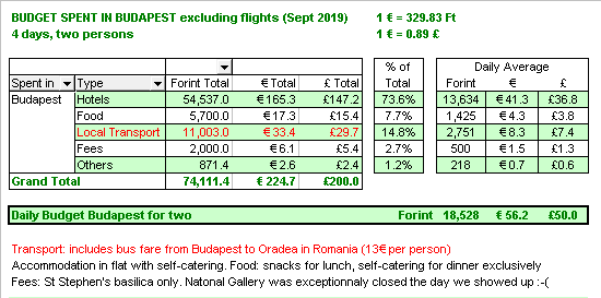 Final budget for Budapest. 