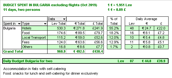 Final budget for Bulgaria. 