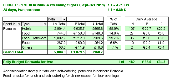 Final budget for Romania. 