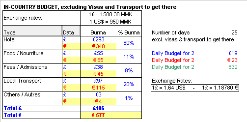 Final budget — Spring 2014